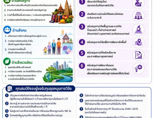 ประกาศรับข้อเสนอโครงการวิจัยฯ ประเภททุนสนับสนุนงานพื้นฐาน (Fundamental Fund: FF) ผ่านมหาวิทยาลัยราชภัฏเชียงราย ประจำปีงบประมาณ พ.ศ. 2571